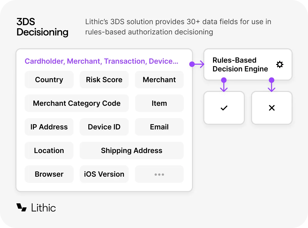 Lithic Chart 3DS Decisioning