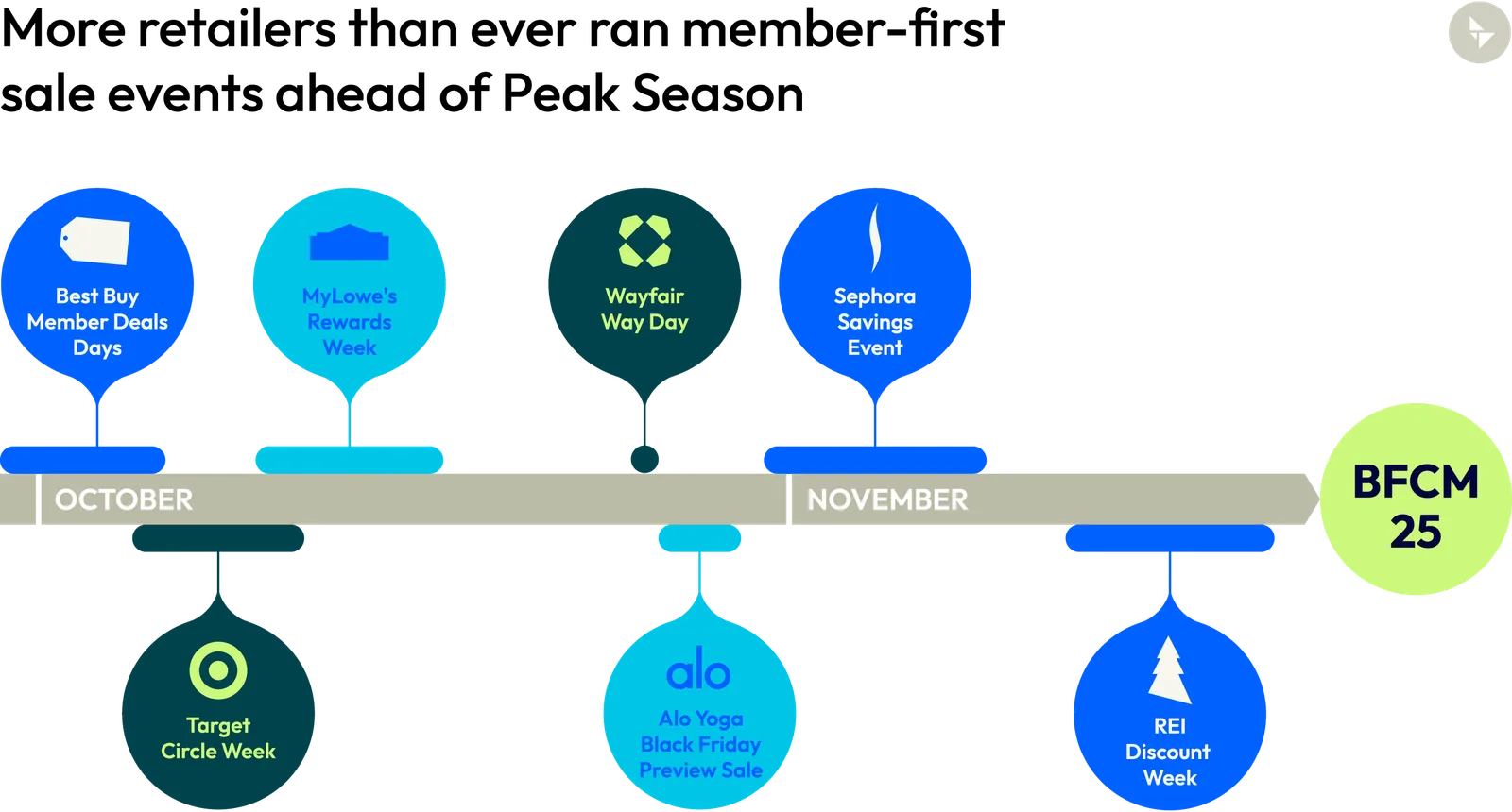 More retailers than ever ran member-first sale events ahead of Peak Season