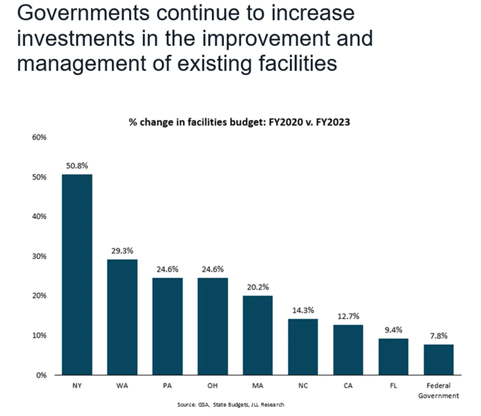 Federal budget JLL