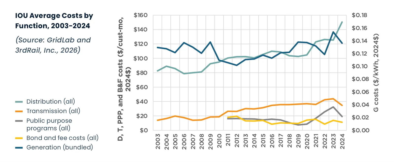 Graph shows IOU average costs by function rising from 2003 to 2024; distribution costs now make up the largest part of consumer bills.