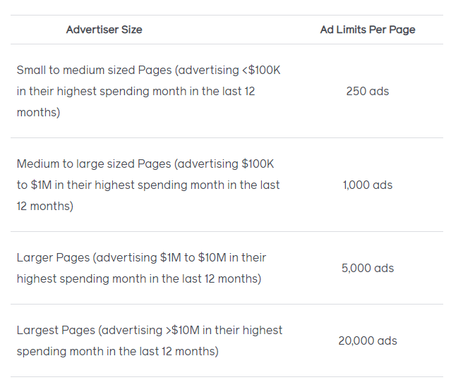 Facebook ad limits