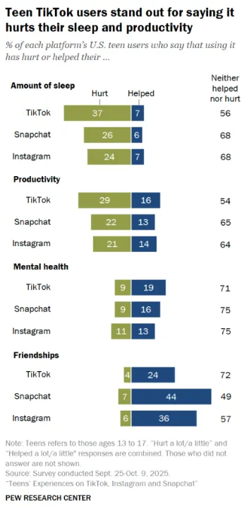 Pew Research teen social media use
