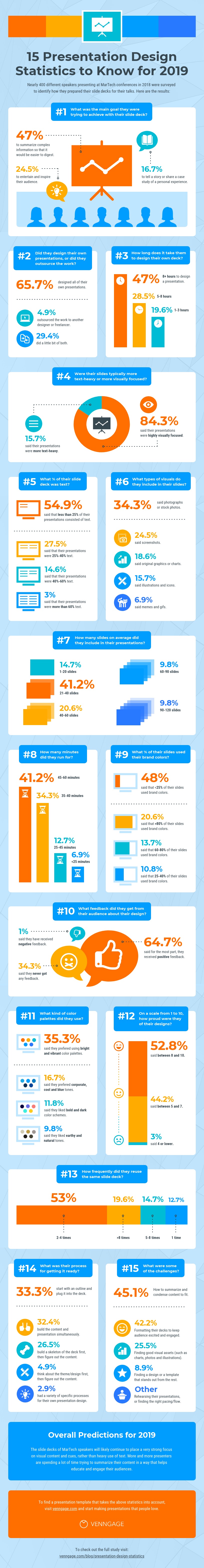Infographic outlines a range of presentation creation stats