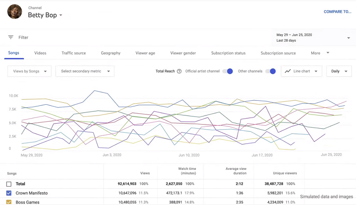 YouTube Analytics for Artists