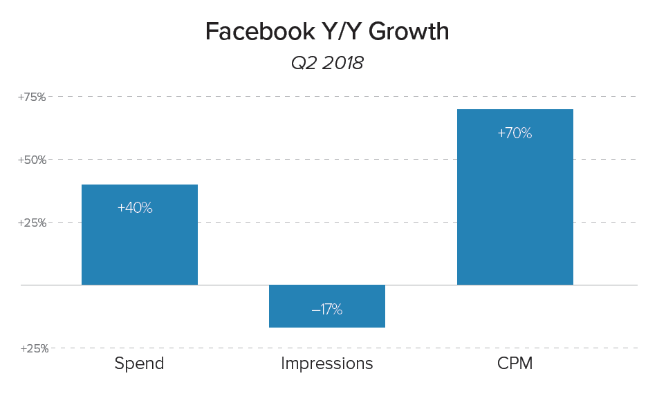 Facebook YoY Growth