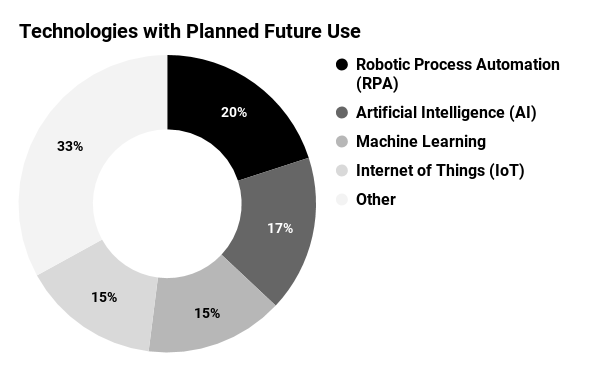 Technologies with Planned Future Use