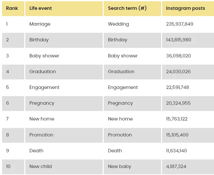 Life events report