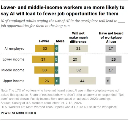 Pew AI in the Workplace Report