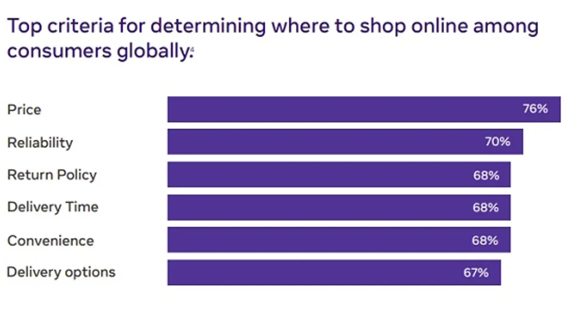 Facebook Future of Shopping report