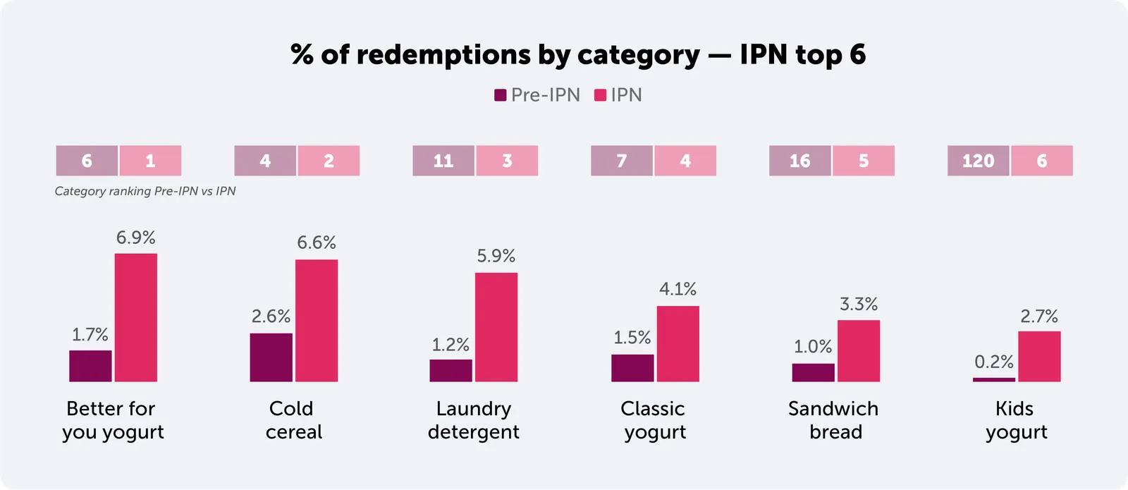 Graphs detailing percents of redemption before IPN launch