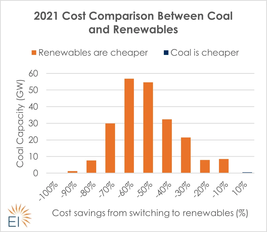 2021 Cost Comparison Between Coal and Renewables