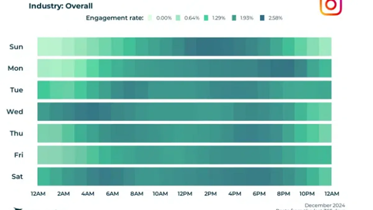 Hootsuite best posting times 2025