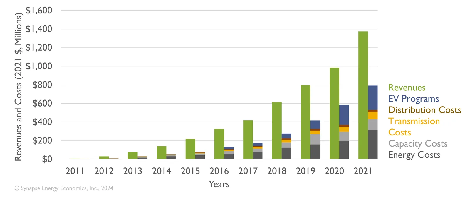 Total revenue and costs for all states and years of the study