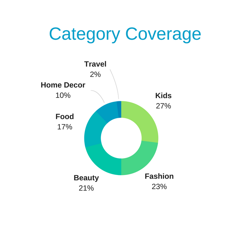 Category Coverage chart for evaluating influencers and predicting ROI - The Shelf Influencer Marketing Platform