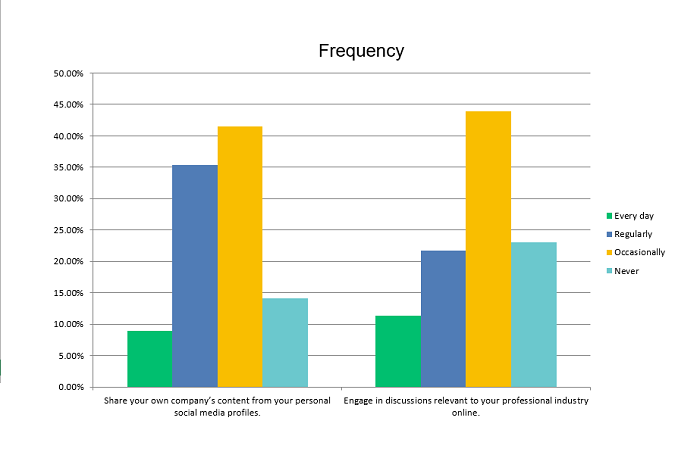 SMt Employee Advocacy survey 2019