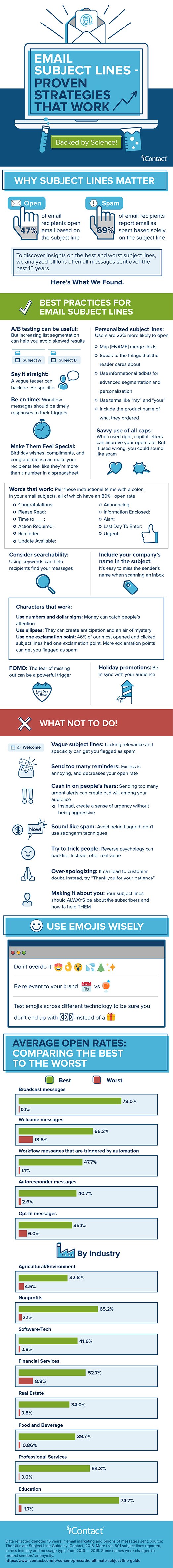 Infographic outlines a range of email subject lines tips