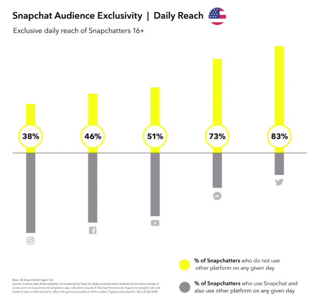 Stats on Snapchat users and where they spend their time in apps