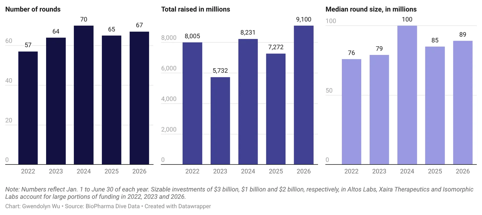 Three bar charts, side by side, depicting the number of biotech venture capital rounds, total raised in millions, and median round size in millions, in the first halves of 2022-2026.