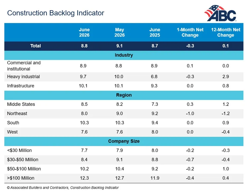 A table showing construction backlog numbers.