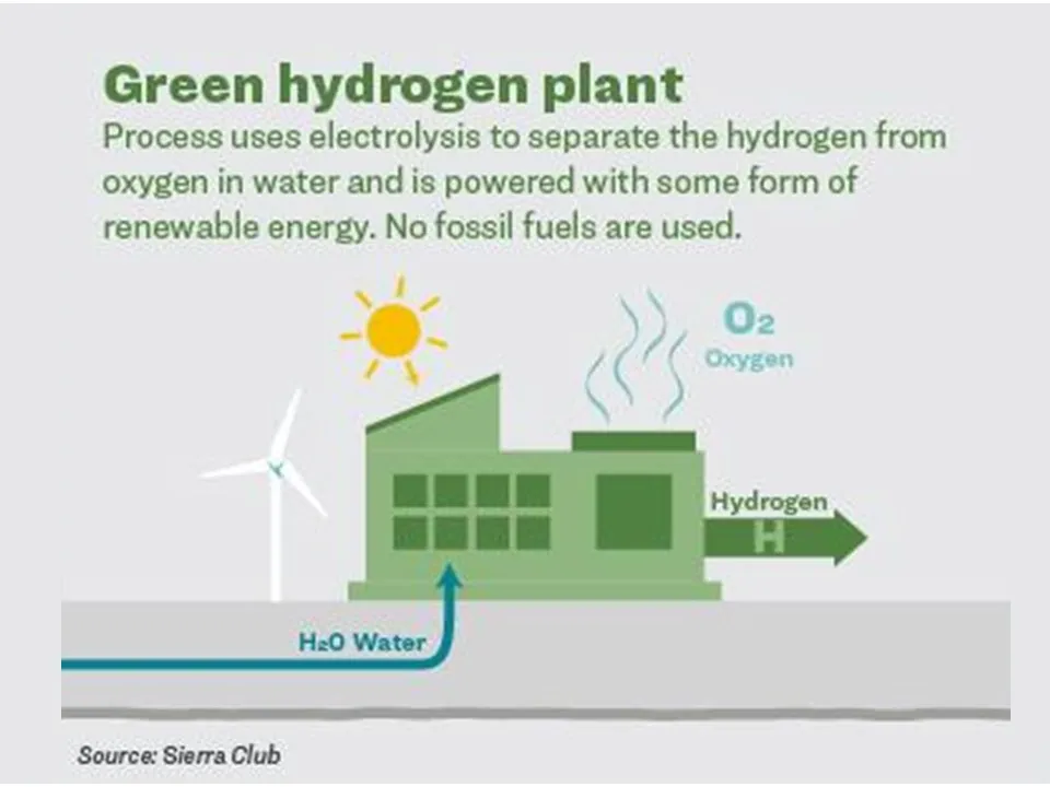 green hydrogen production