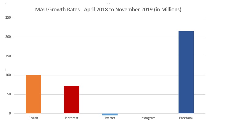 Social platform MAU growth rates