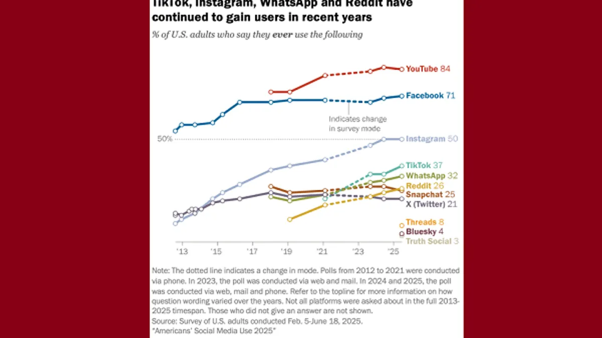 Pew Research Social Media usage
