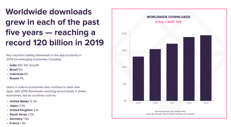 Mobile downloads over time