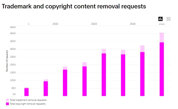 TikTok Takes More Action to Protect Shoppers from Fraud
