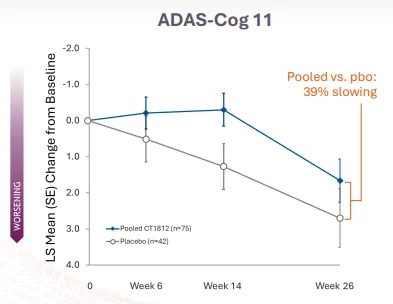 Cognition Therapeutics study chart