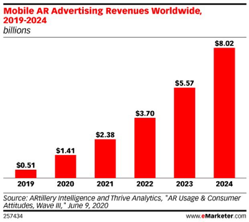 AR ad revenue projections