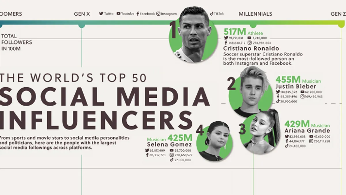 Top 50 influencers