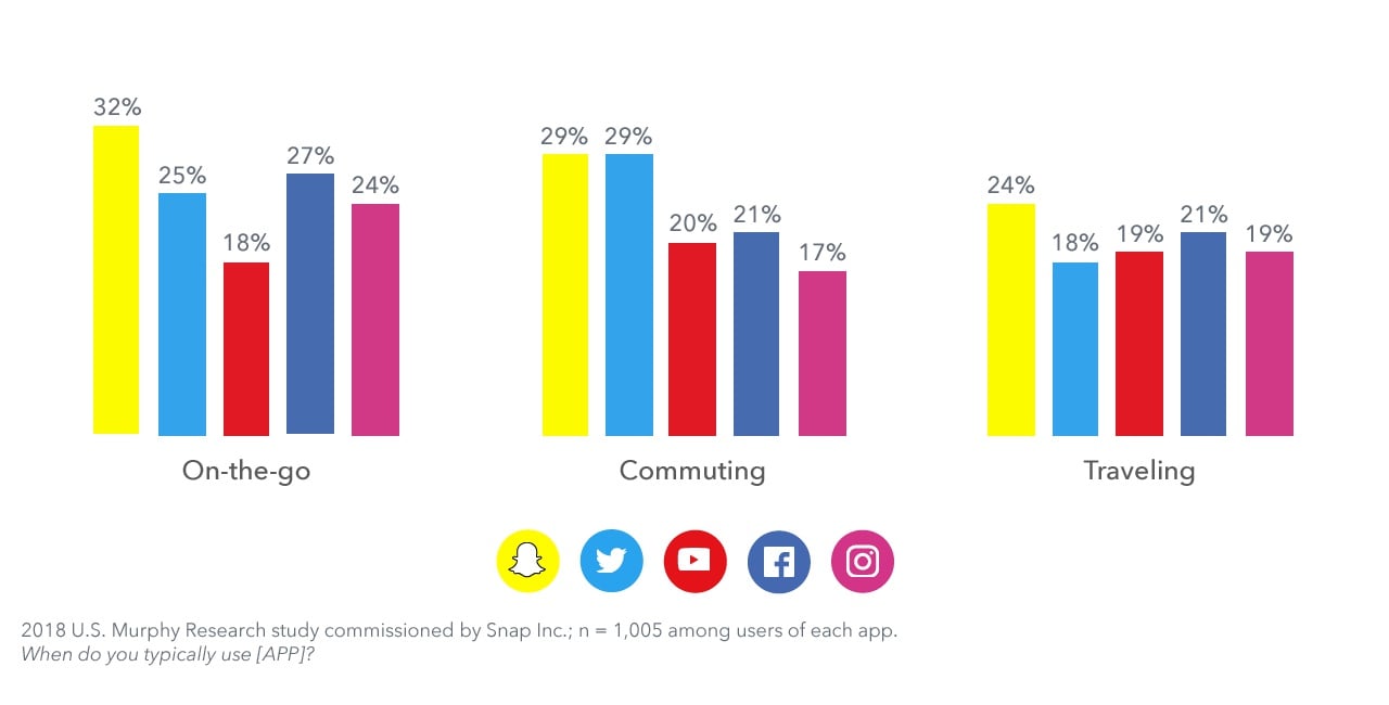 Snapchat app user survey 2019
