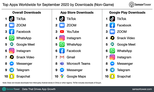 Sensor Tower app download charts