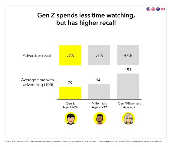 Snapchat Gen Z ad consumption data