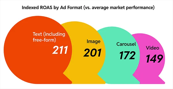 Reddit Highlights the Value of Reddit Ads for Tech Marketers