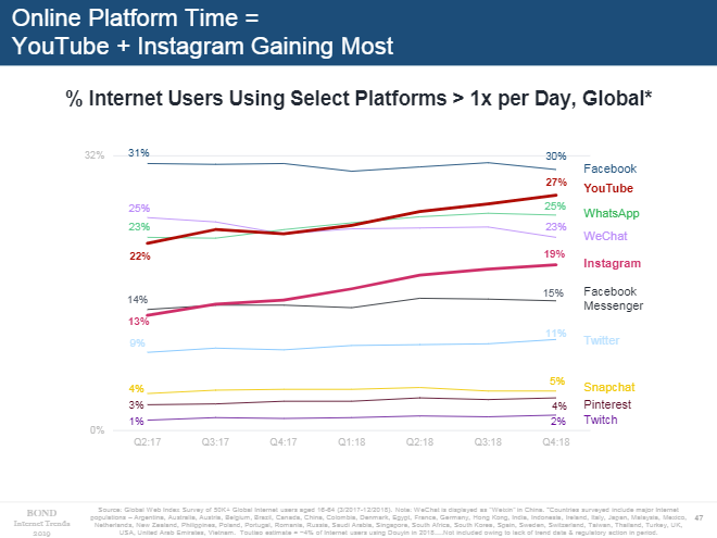 Mary Meeker 2019 - Social media usage trends