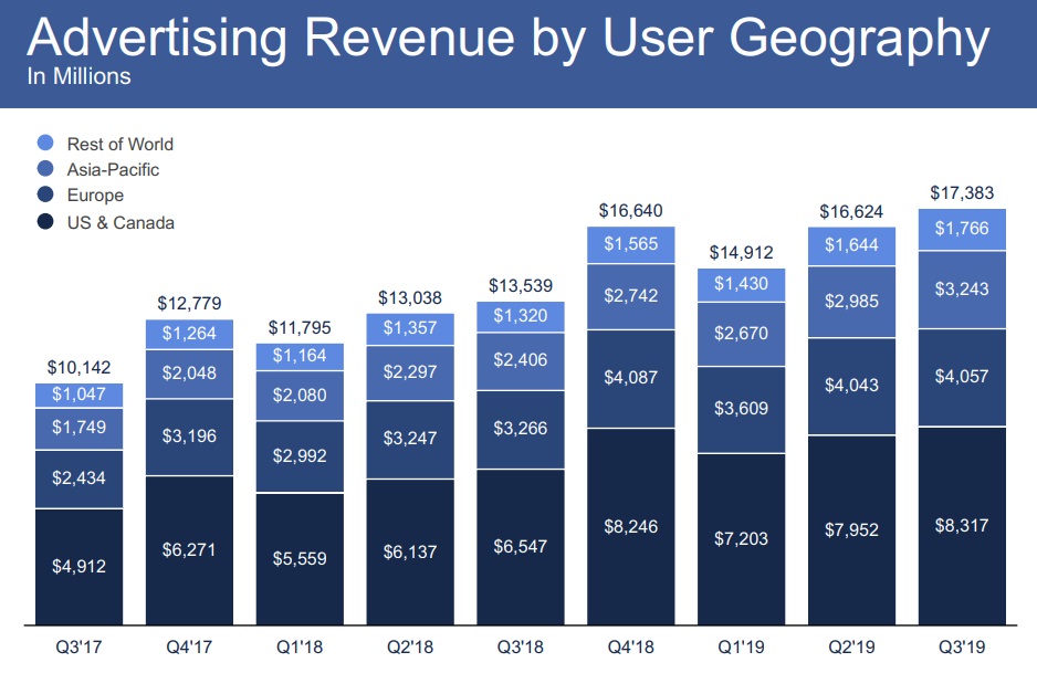 Facebook Q3 2019