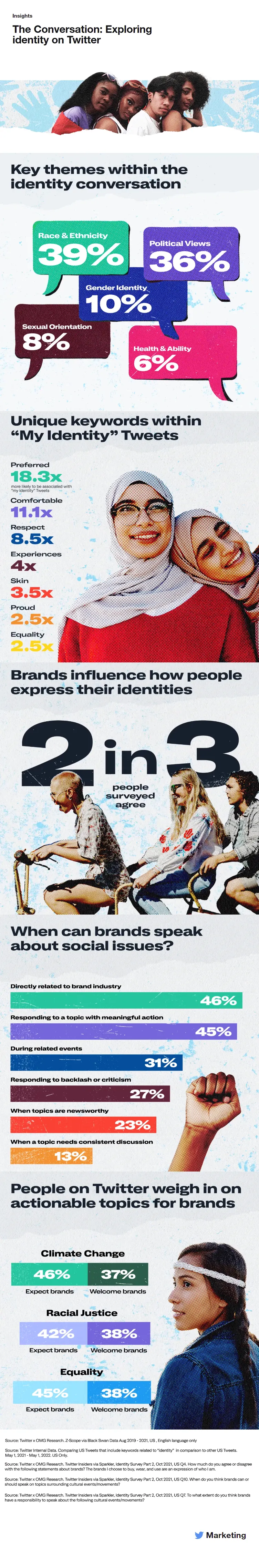 Twitter Identity research