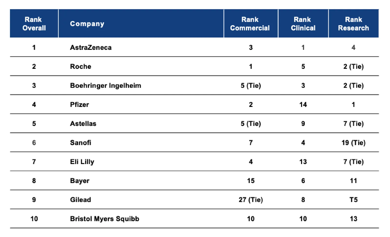 IDEA Digital Innovation ranking