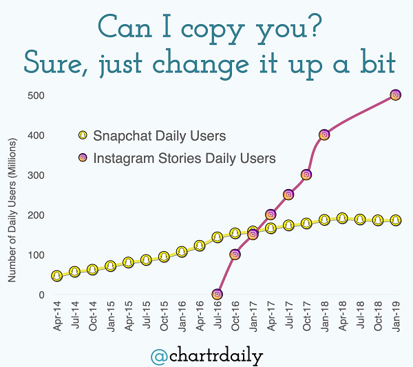 Snapchat vs Instagram Stories