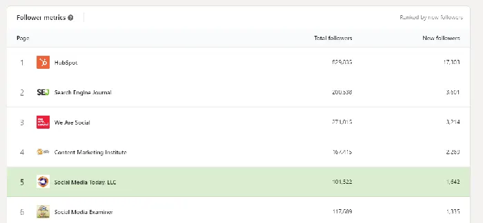 LinkedIn competitor analytics