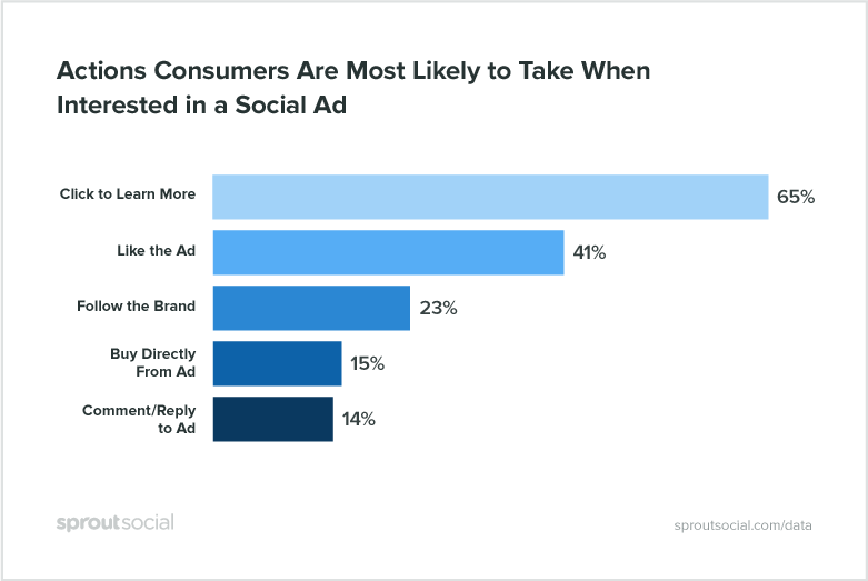 New Report Finds Consumers Respond Best to Entertaining Social Ads, Not Discounts | Social Media Today