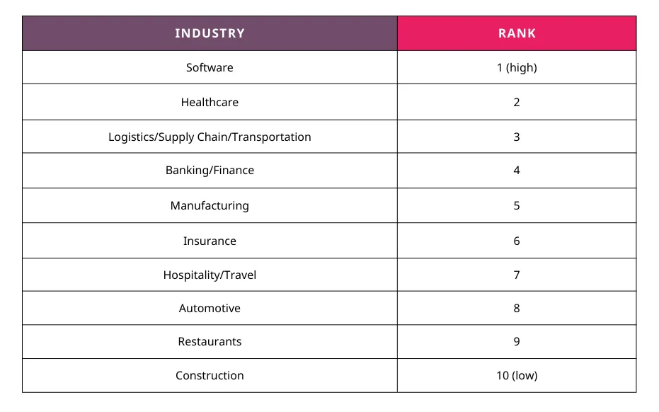 A rank of professions by their perception of tech adoption. Construction is ranked the lowest.