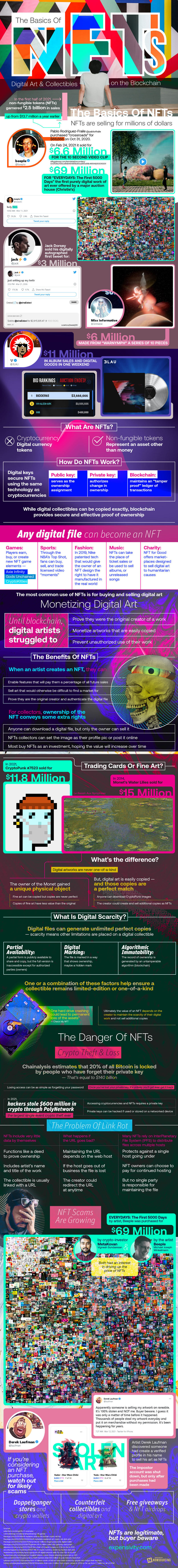 Overview of NFTs and how the process works
