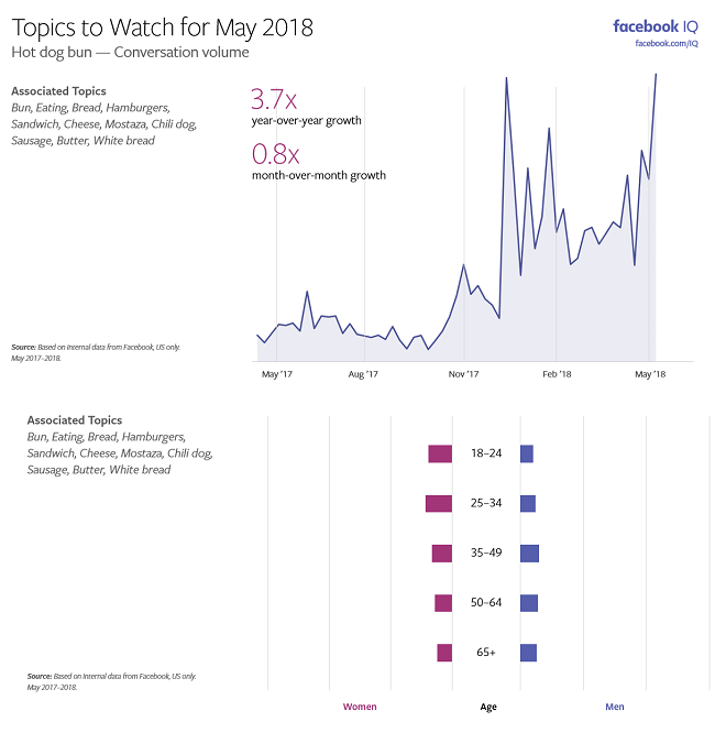Facebook Releases Data on the Latest Trending Topics Among Users | Social Media Today