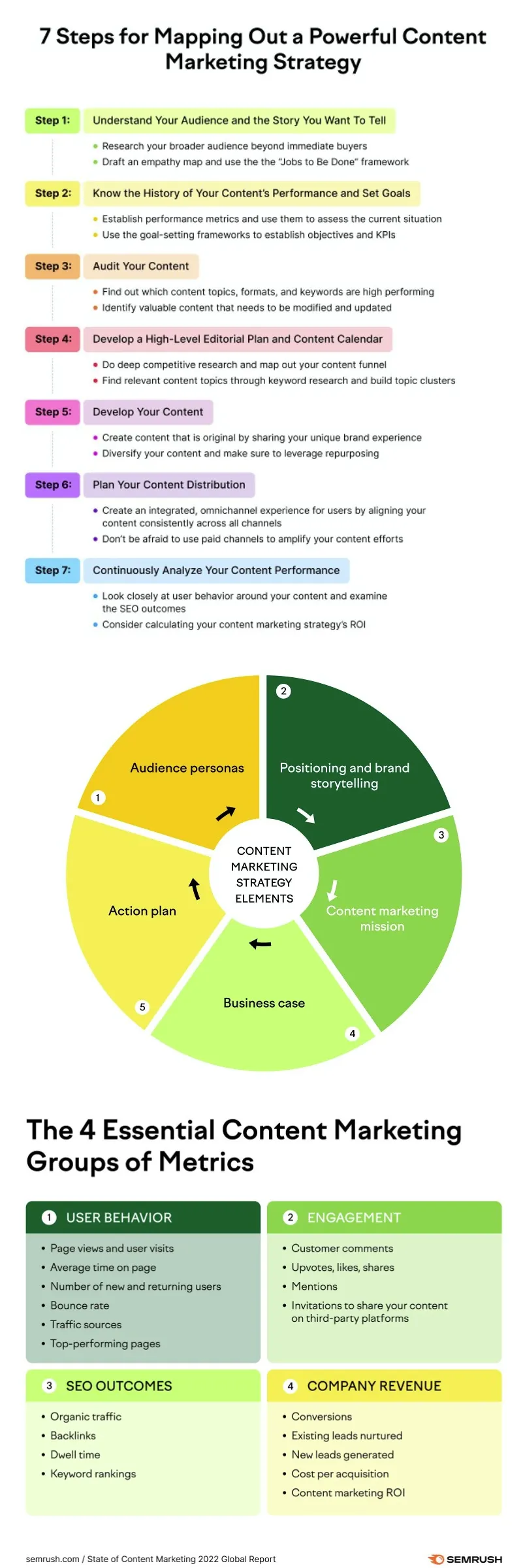 SEMRush content strategy tips