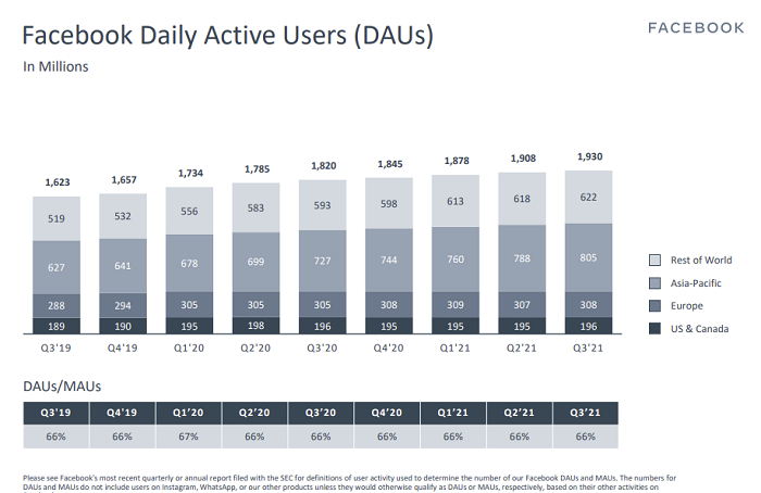 Facebook Q3 2021 - DAU