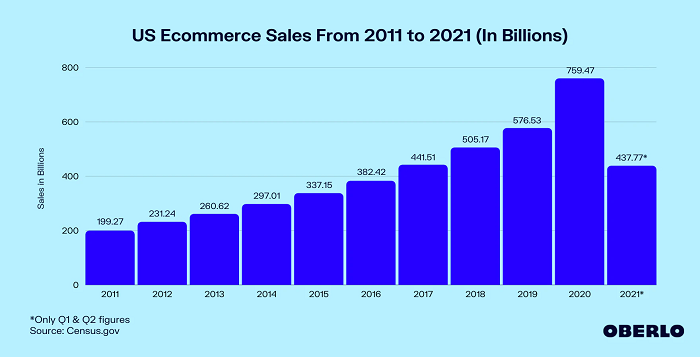 US eCommerce sales over time [chart]