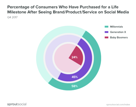 New Report Underlines the Power of User-Generated Content, Rising Influence of Social | Social Media Today