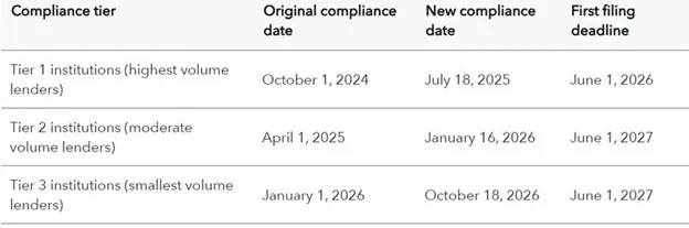 Compliance tiers and dates